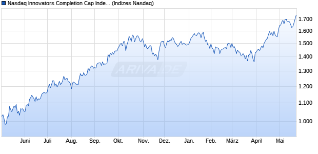 Nasdaq Innovators Completion Cap Index AUD [Index] Chart
