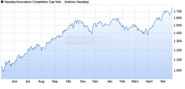 Nasdaq Innovators Completion Cap Notional Net Tot. Chart