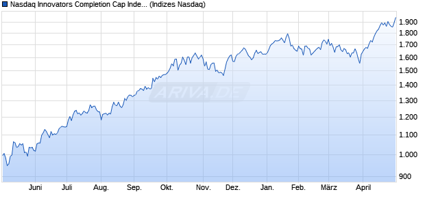 Nasdaq Innovators Completion Cap Index JPY [Index] Chart