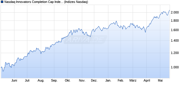 Nasdaq Innovators Completion Cap Index JPY [Index] Chart