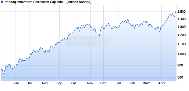 Nasdaq Innovators Completion Cap Index GBP [Index] Chart