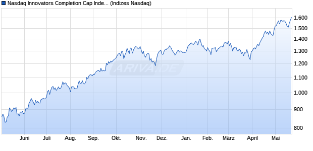 Nasdaq Innovators Completion Cap Index GBP [Index] Chart