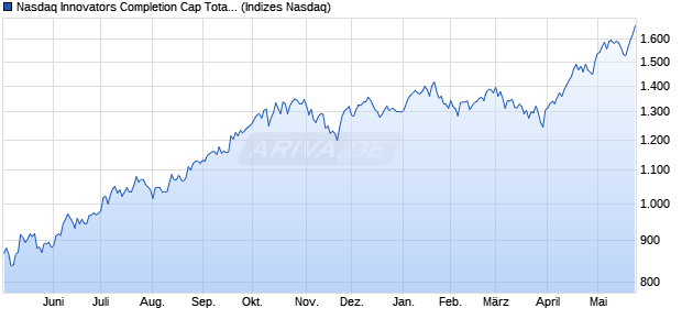 Nasdaq Innovators Completion Cap Total Return Ind. Chart
