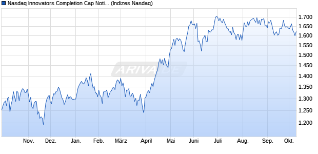 Nasdaq Innovators Completion Cap Notional Net Tot. Chart