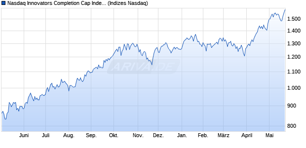 Nasdaq Innovators Completion Cap Index EUR [Index] Chart