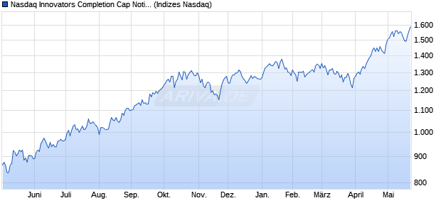 Nasdaq Innovators Completion Cap Notional Net Tot. Chart