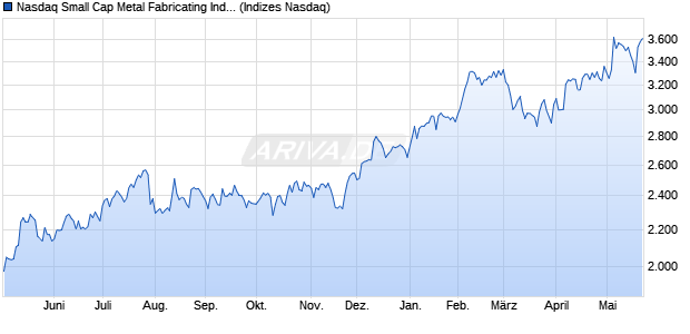 Nasdaq Small Cap Metal Fabricating Index [Index] Chart