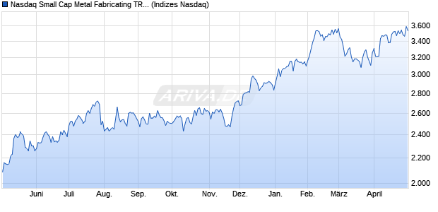 Nasdaq Small Cap Metal Fabricating TR Index [Index] Chart