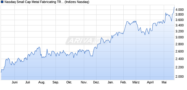 Nasdaq Small Cap Metal Fabricating TR Index [Index] Chart