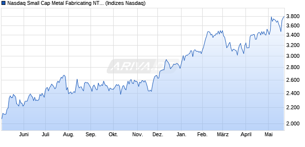 Nasdaq Small Cap Metal Fabricating NTR Index [Index] Chart