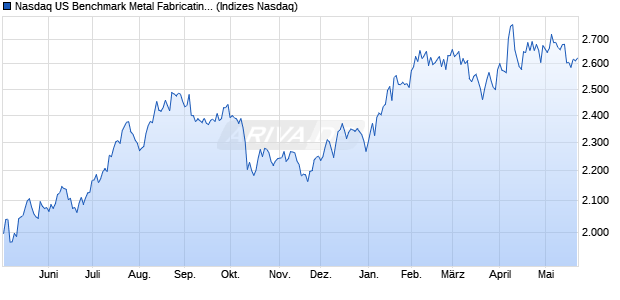 Nasdaq US Benchmark Metal Fabricating Index [Index] Chart