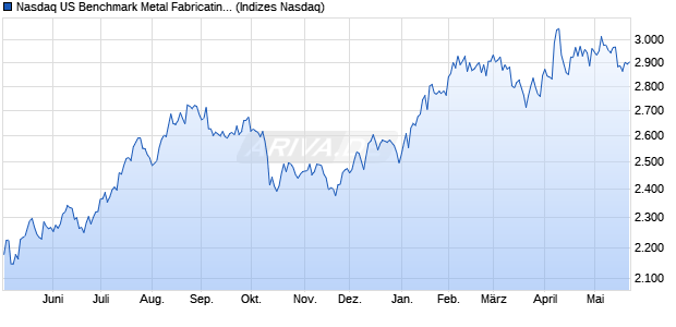 Nasdaq US Benchmark Metal Fabricating TR Index [I. Chart