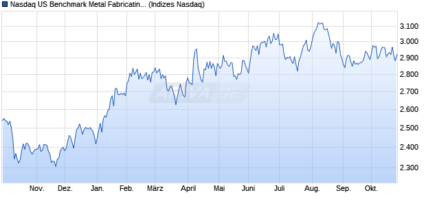 Nasdaq US Benchmark Metal Fabricating NTR Index [. Chart