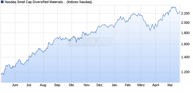 Nasdaq Small Cap Diversified Materials Index [Index] Chart