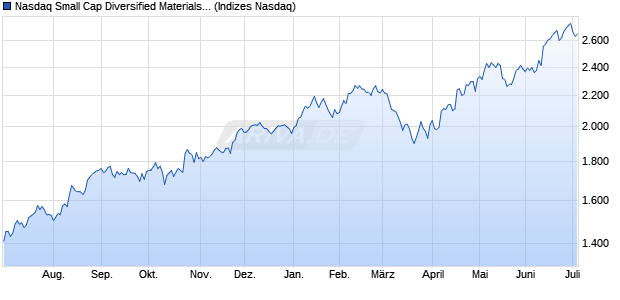 Nasdaq Small Cap Diversified Materials TR Index [In. Chart