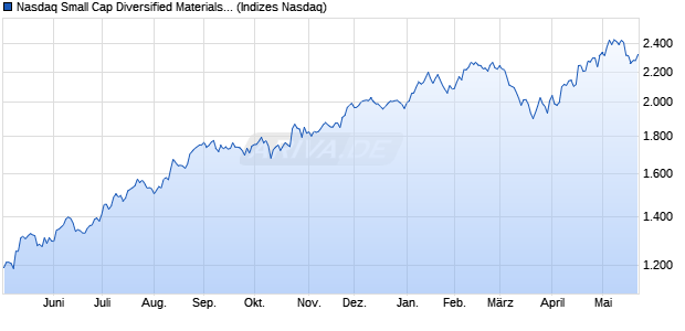 Nasdaq Small Cap Diversified Materials TR Index [In. Chart