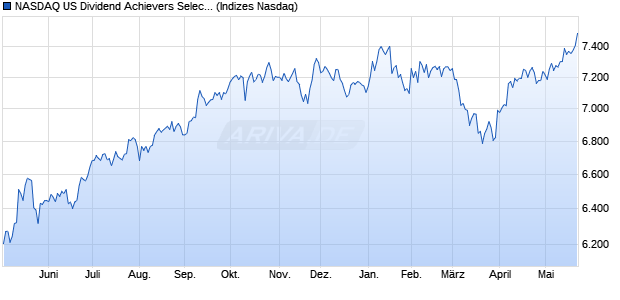 NASDAQ US Dividend Achievers Select CAD Index [In. Chart
