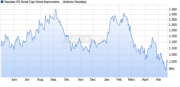 Nasdaq US Small Cap Home Improvement Retailers. Chart