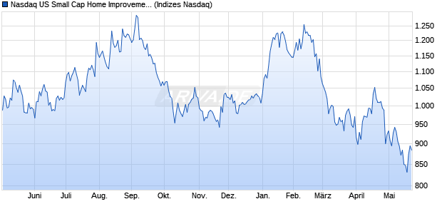 Nasdaq US Small Cap Home Improvement Retailers. Chart