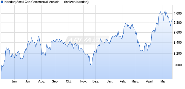 Nasdaq Small Cap Commercial Vehicle-Equipment . Chart