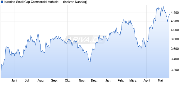 Nasdaq Small Cap Commercial Vehicle-Equipment . Chart