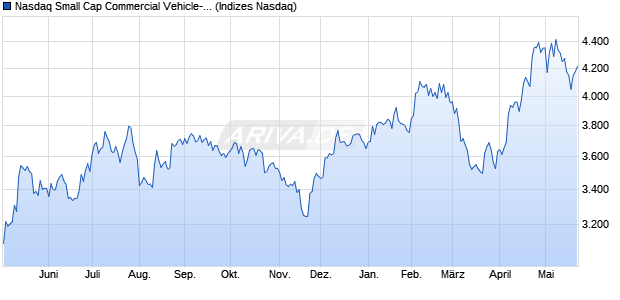 Nasdaq Small Cap Commercial Vehicle-Equipment . Chart