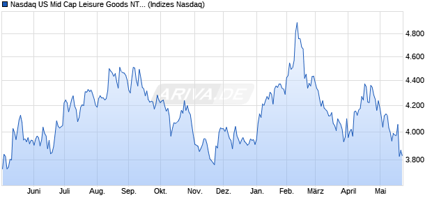 Nasdaq US Mid Cap Leisure Goods NTR Index [Index] Chart