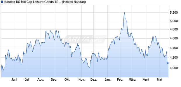 Nasdaq US Mid Cap Leisure Goods TR Index [Index] Chart
