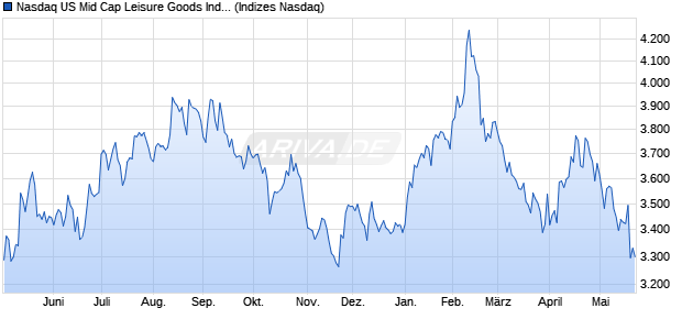 Nasdaq US Mid Cap Leisure Goods Index [Index] Chart