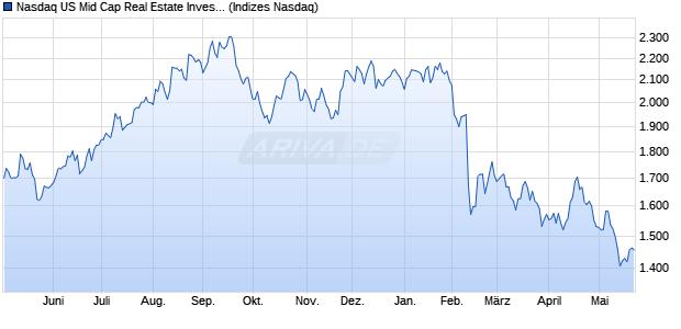 Nasdaq US Mid Cap Real Estate Investment and Ser. Chart