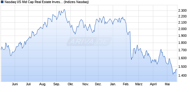 Nasdaq US Mid Cap Real Estate Investment and Ser. Chart