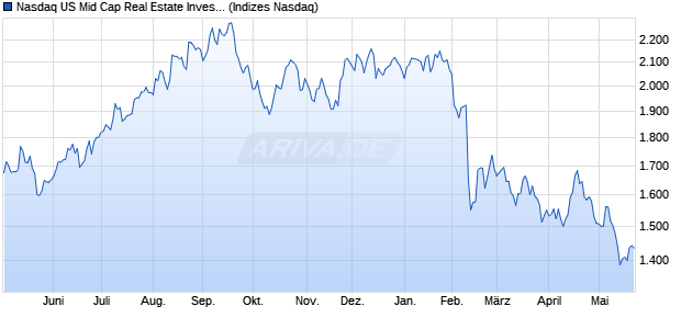 Nasdaq US Mid Cap Real Estate Investment and Ser. Chart