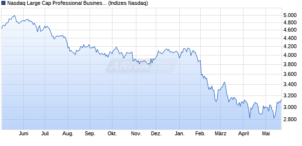 Nasdaq Large Cap Professional Business Support S. Chart