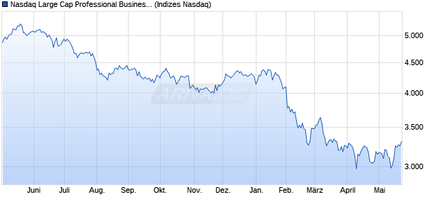 Nasdaq Large Cap Professional Business Support S. Chart