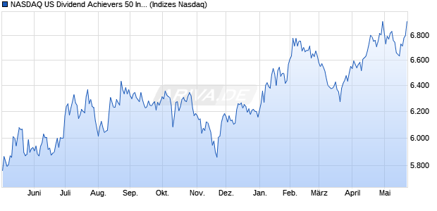 NASDAQ US Dividend Achievers 50 Index TR [Index] Chart
