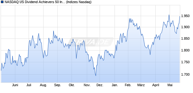 NASDAQ US Dividend Achievers 50 Index [Index] Chart