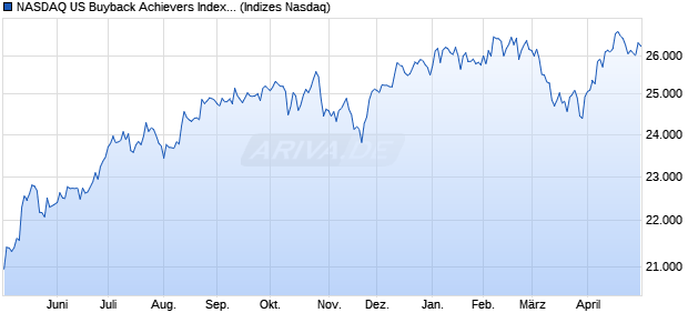 NASDAQ US Buyback Achievers Index [Index] Chart
