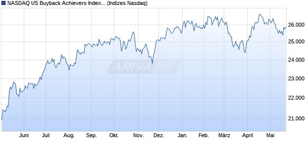 NASDAQ US Buyback Achievers Index [Index] Chart