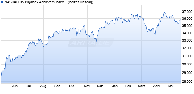 NASDAQ US Buyback Achievers Index TR [Index] Chart