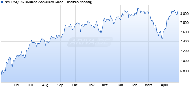 NASDAQ US Dividend Achievers Select Index TR [Ind. Chart