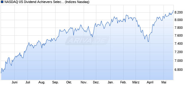 NASDAQ US Dividend Achievers Select Index TR [Ind. Chart