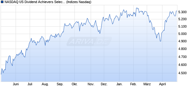 NASDAQ US Dividend Achievers Select Index [Index] Chart