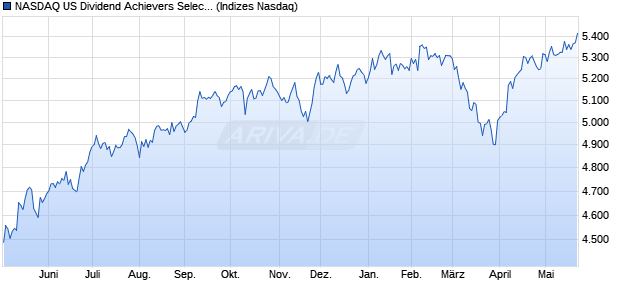 NASDAQ US Dividend Achievers Select Index [Index] Chart