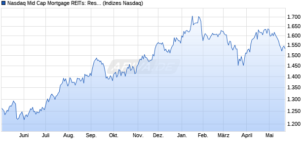 Nasdaq Mid Cap Mortgage REITs: Residential NTR I. Chart