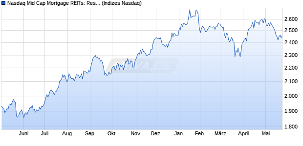 Nasdaq Mid Cap Mortgage REITs: Residential TR Ind. Chart