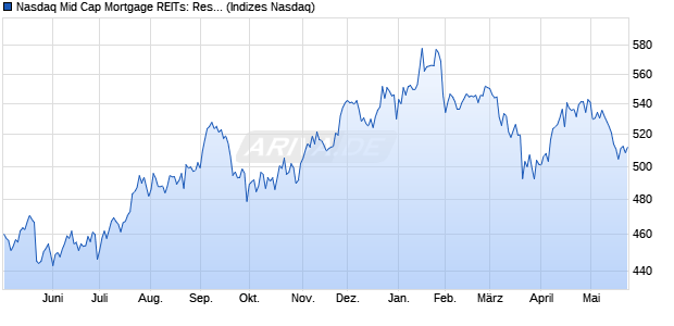 Nasdaq Mid Cap Mortgage REITs: Residential Index [. Chart