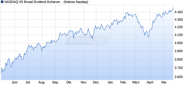 NASDAQ US Broad Dividend Achievers Index [Index] Chart