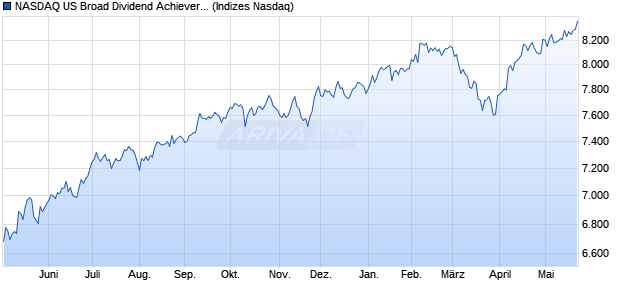 NASDAQ US Broad Dividend Achievers Index TR [Ind. Chart