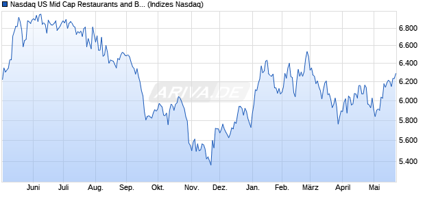 Nasdaq US Mid Cap Restaurants and Bars TR Index . Chart