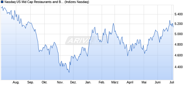Nasdaq US Mid Cap Restaurants and Bars Index [Ind. Chart